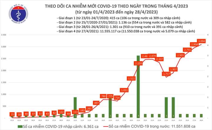Số ca COVID-19 tăng nhẹ, nhưng vẫn dưới mốc 100 bệnh nhân