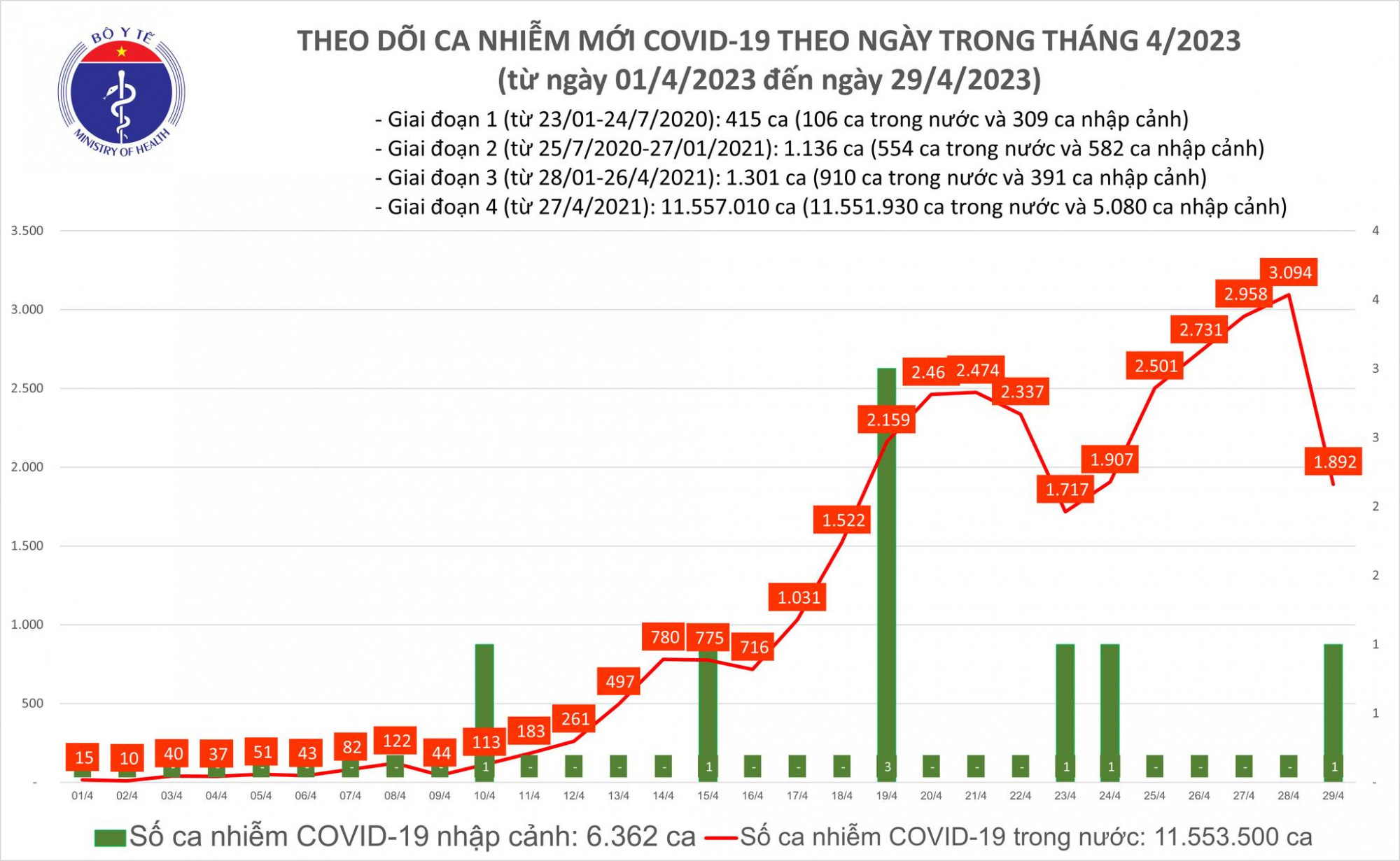 Số ca COVID-19 giảm mạnh trong ngày đầu nghỉ lễ