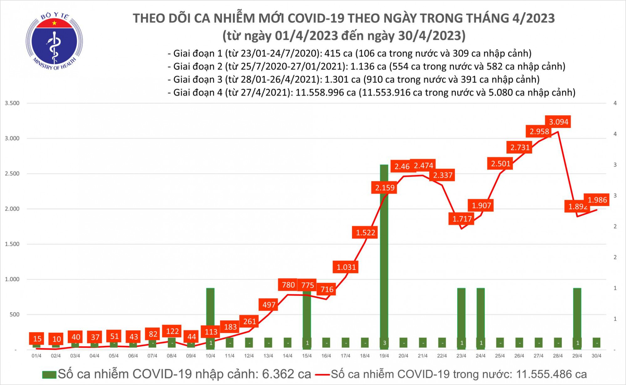 Số ca mắc COVID-19 tăng sau 1 ngày giảm sâu