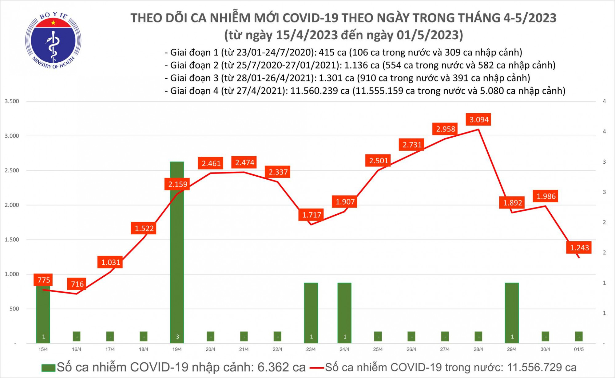 Số ca COVID-19 giảm trong ngày nghỉ lễ thứ ba