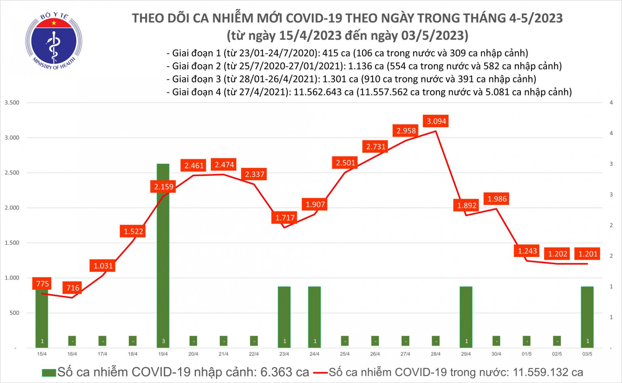 Số ca COVID-19 tiếp tục duy trì ở mức thấp