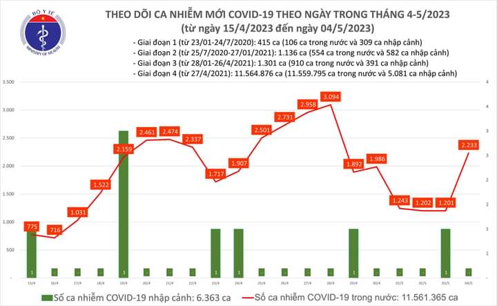 Số ca COVID-19 tăng trở lại sau 5 ngày nghỉ lễ