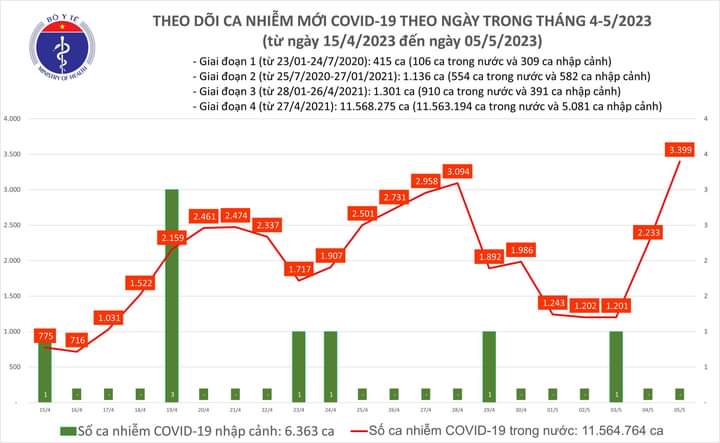 Ngày 5/5, số ca mắc COVID-19 tăng cao nhất trong 6 tháng qua