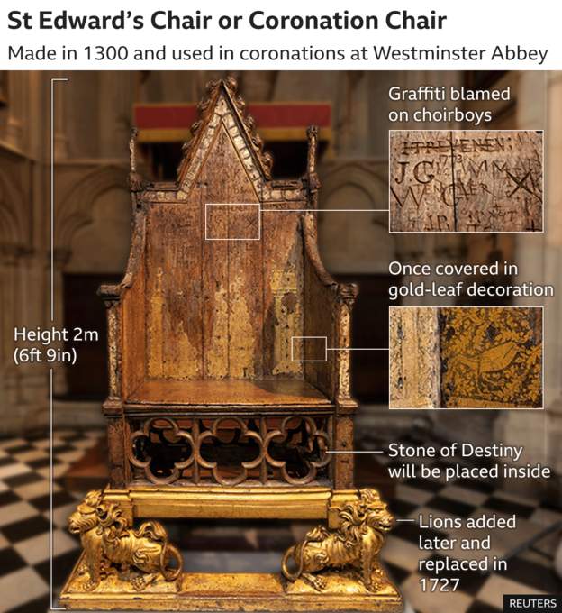 Chiếc ghế đăng quang hay còn gọi là Ghế của St Edward/Ghế của Vua Edward, được cho là món đồ nội thất lâu đời nhất ở Anh vẫn được sử dụng cho mục đích ban đầu. Tổng cộng có 26 vị vua đã đăng quang từ chiếc ghế này.