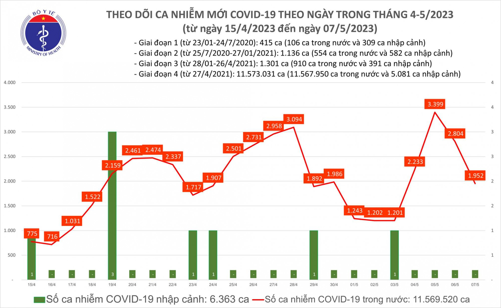Số bệnh nhân COVID-19 giảm mạnh vào hai ngày cuối tuần