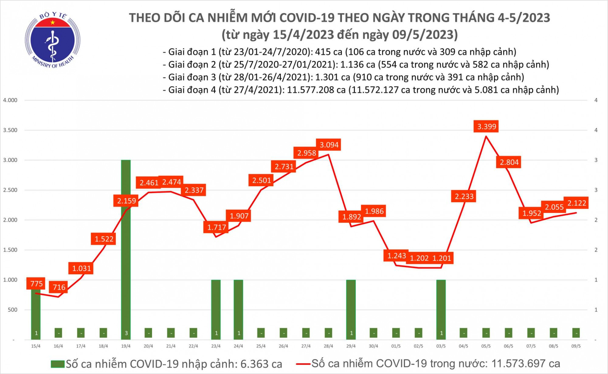 Số ca COVID-19 tăng nhẹ