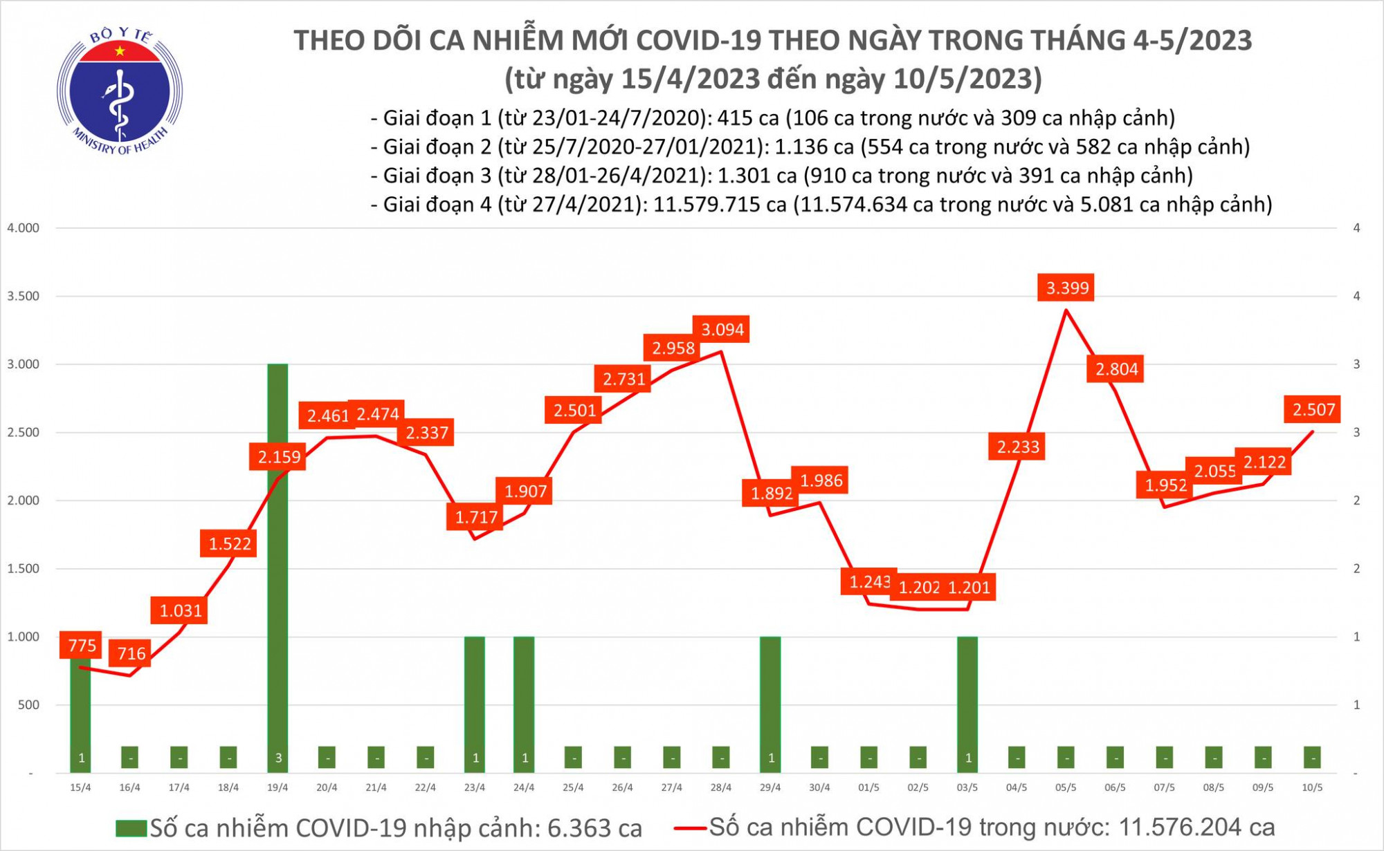 Bệnh nhân COVID-19 có ngày thứ ba tăng liên tiếp