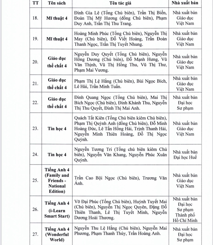 Danh mục sách giáo khoa lớp 4, gồm 27 đầu sách