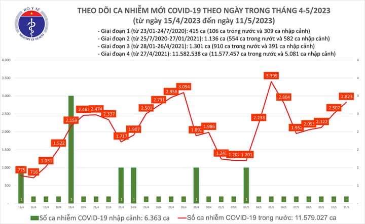 Tình hình COVID-19 tại Việt Nam trong ngày 10/5