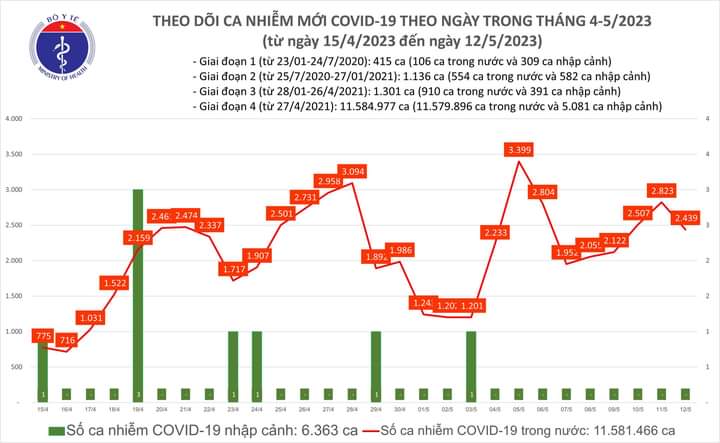 Số ca COVID-19 giảm