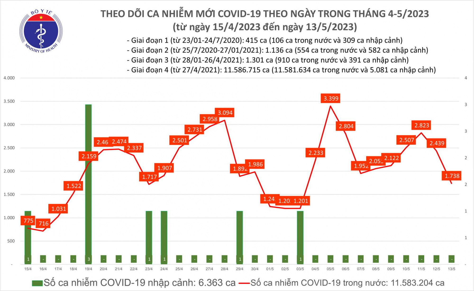 Ngày 13/5, số bệnh nhân COVID-19 tiếp tục giảm