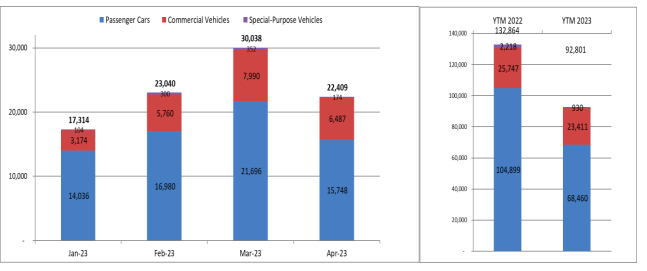 Biểu đồ tổng doanh số bán ô tô tính đến hết tháng 4/2023. Ảnh: VAMA