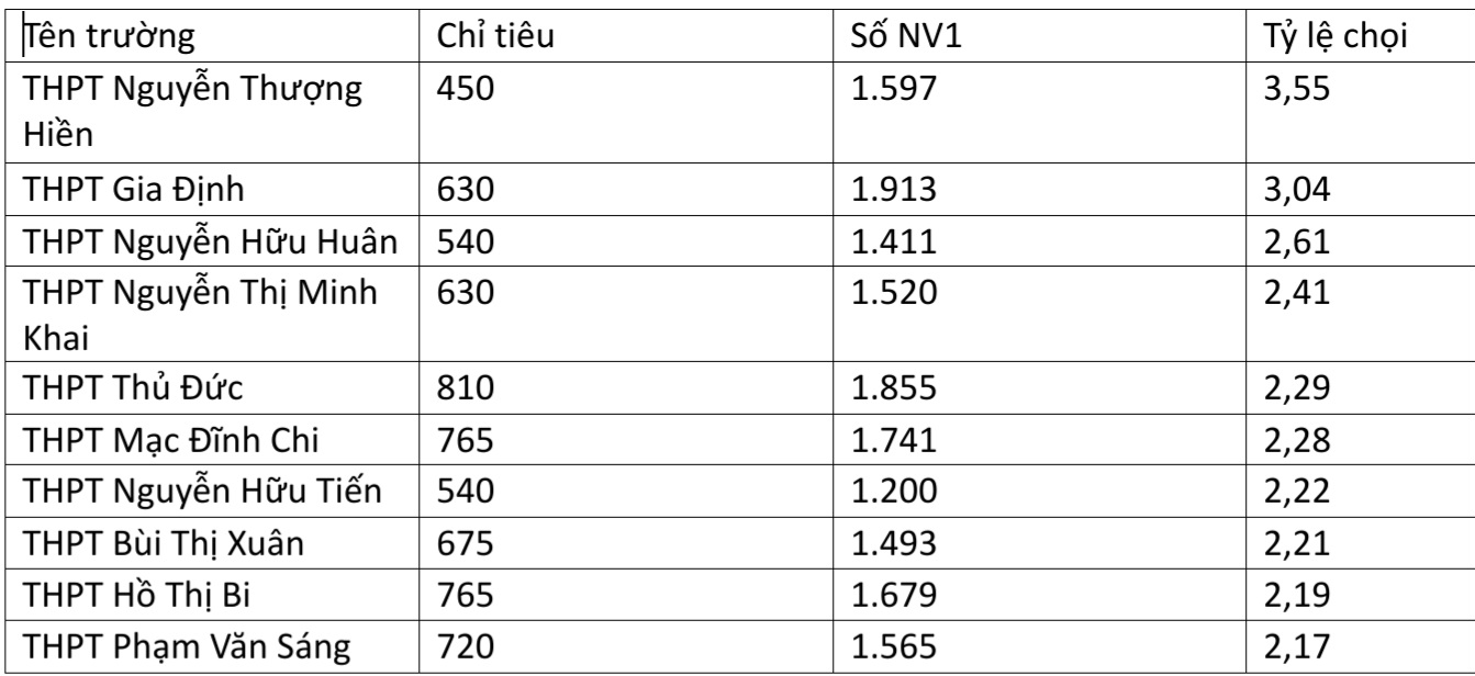 Tốp 10 Trường THPT có tỷ lệ chọi cao nhất năm 2023