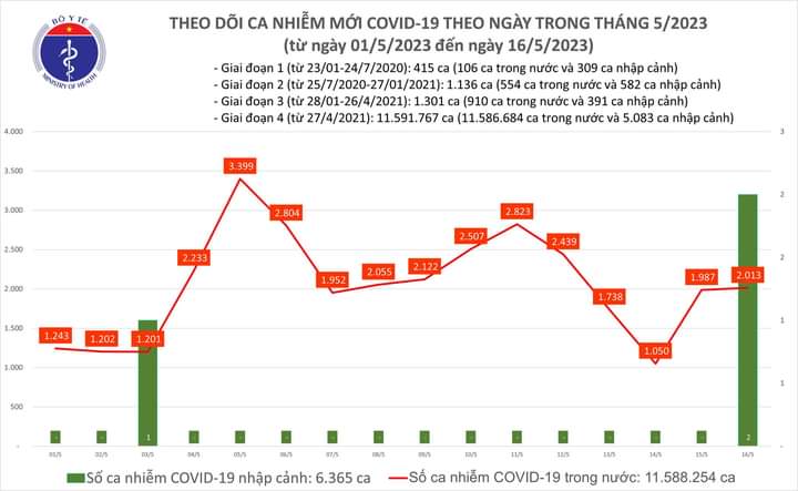 Thêm hơn 2.000 ca mắc COVID-19 mới ghi nhận ở Việt Nam