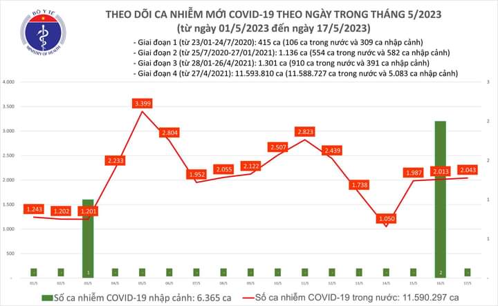 Ngày 17/5, số bệnh nhân mắc COVID-19 tăng nhẹ so với hôm qua