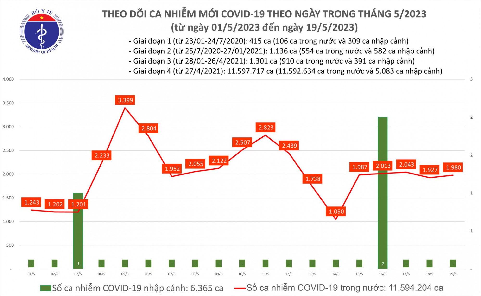 Số ca mắc COVID-19 đang ở mức thấp hơn 2.000 ca