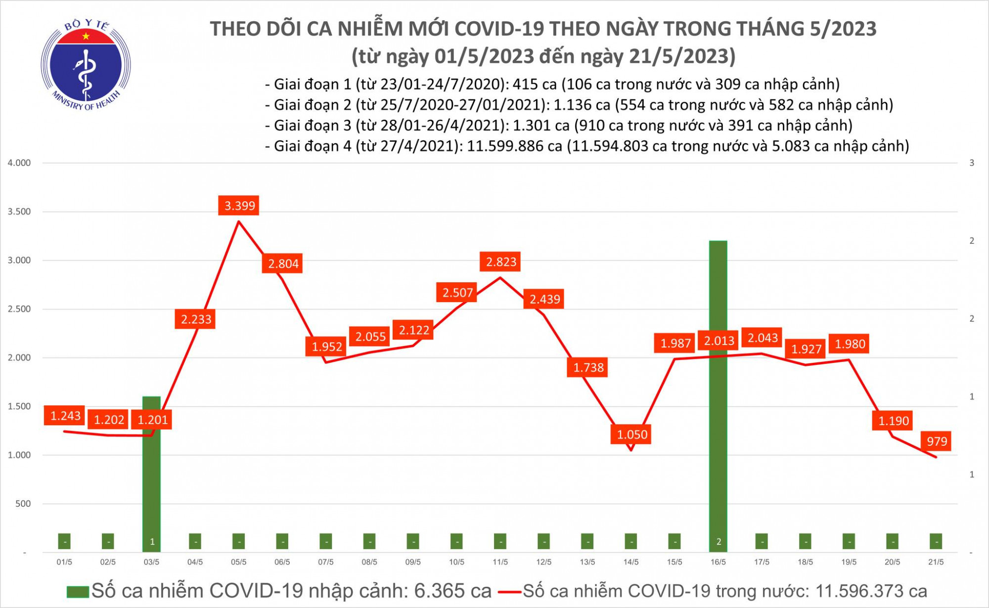 Số ca COVID-19 đang có xu hướng giảm mạnh