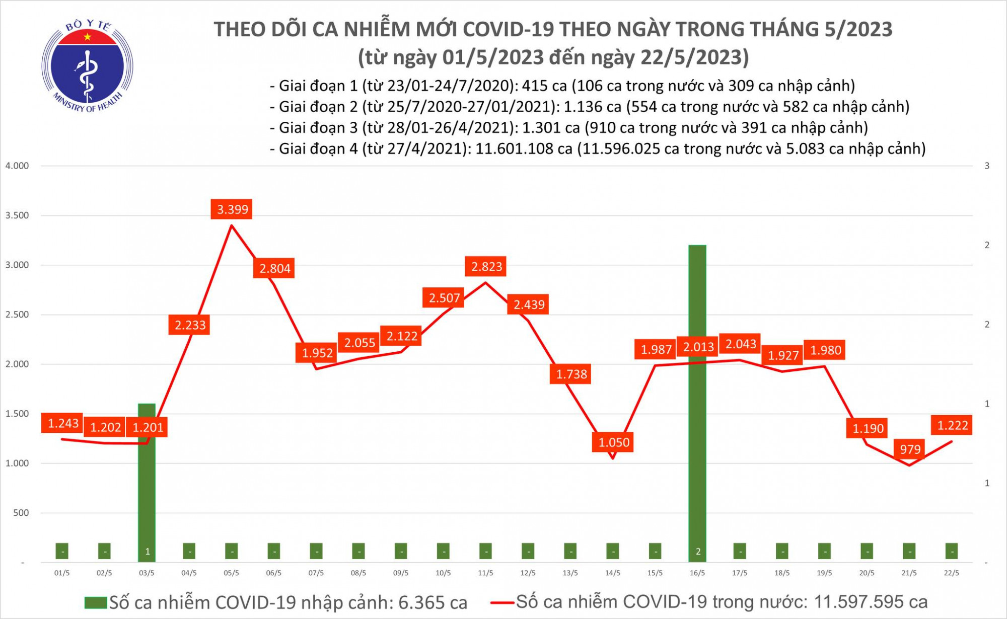 Số ca mắc COVID-19 tăng sau 2 ngày liên tiếp giảm