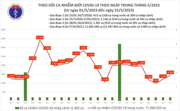 Bệnh nhân COVID-19 tiếp tục tằn