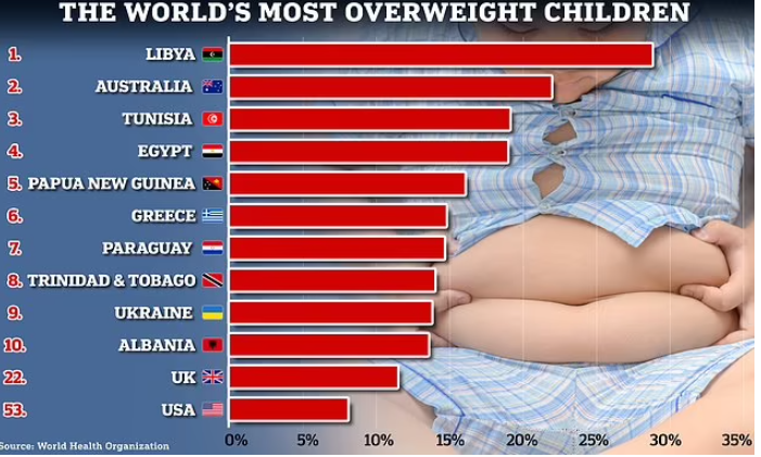 phân tích mới của Liên đoàn Béo phì Thế giới cũng ước tính hơn một nửa dân số thế giới sẽ bị thừa cân hoặc béo phì vào năm 2035. 