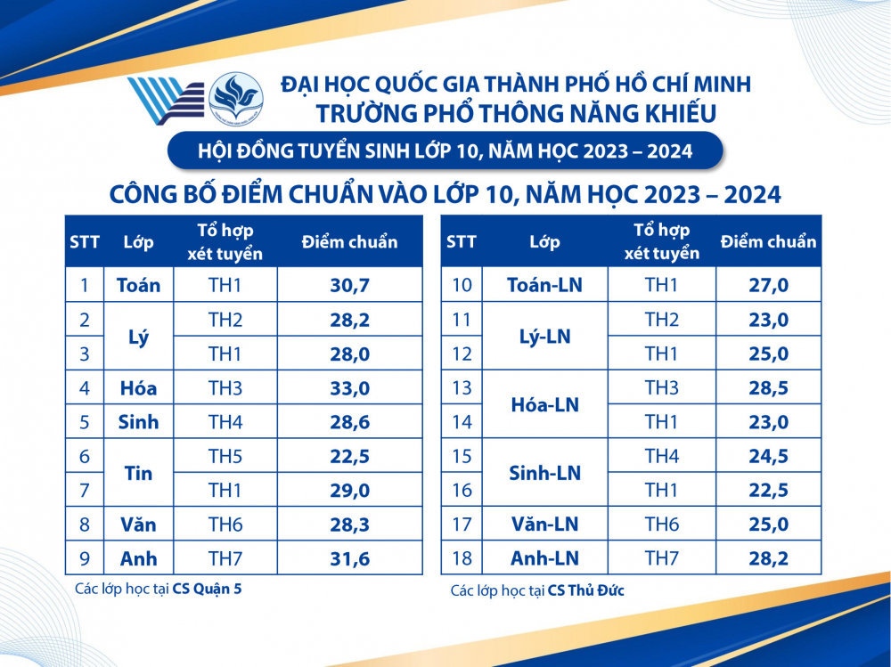 Điểm chuẩn lớp 10 của Trường phổ thông Năng khiếu Đại học Quốc gia TPHCM