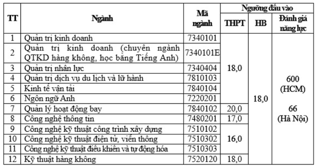 Điểm sàn xét tuyển các phương thức của Học viện Hàng không Việt Nam