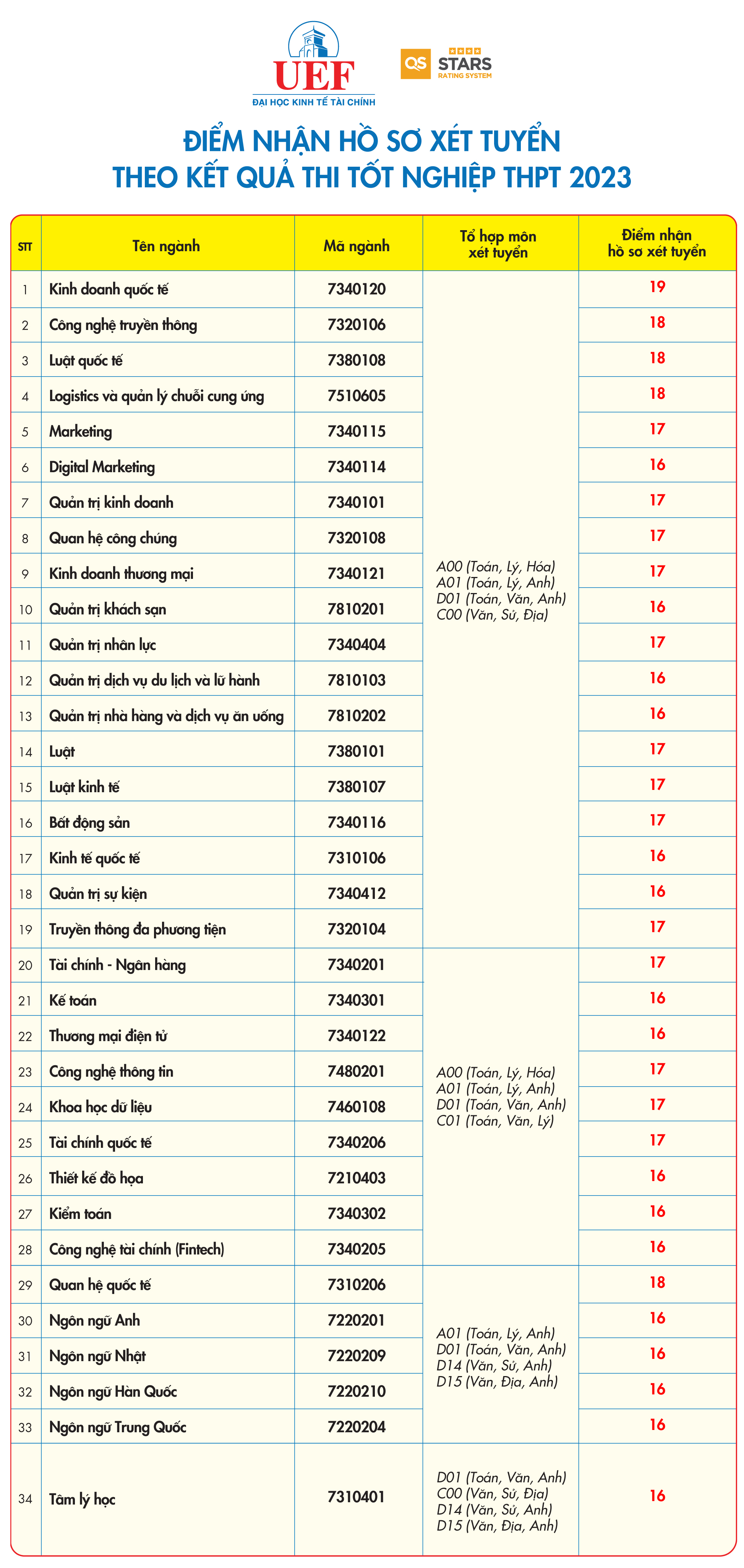 Điểm sàn nhận hồ sơ xét tuyển theo điểm thi tốt nghiệp THPT 2023 của Trường đại học Kinh tế - Tài chính TPHCM