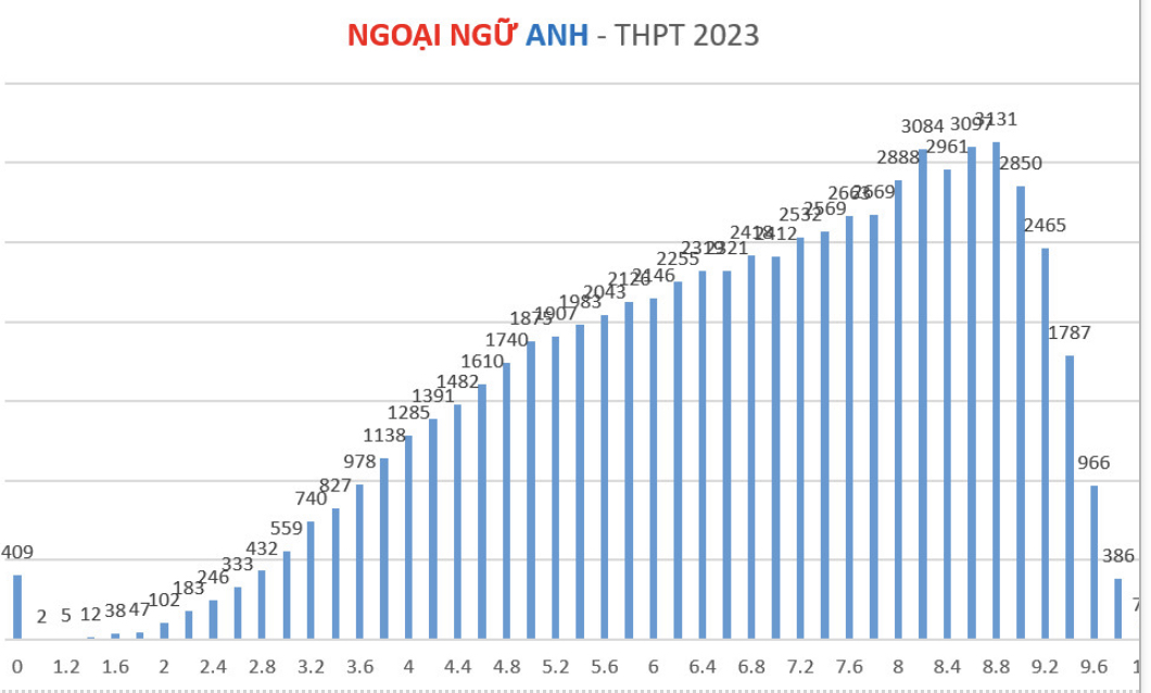 Tiếng Anh là 1 trong những môn có phổ điểm rất tốt trong đợt thi tốt nghiệp THPT vừa qua ở TPHCM 