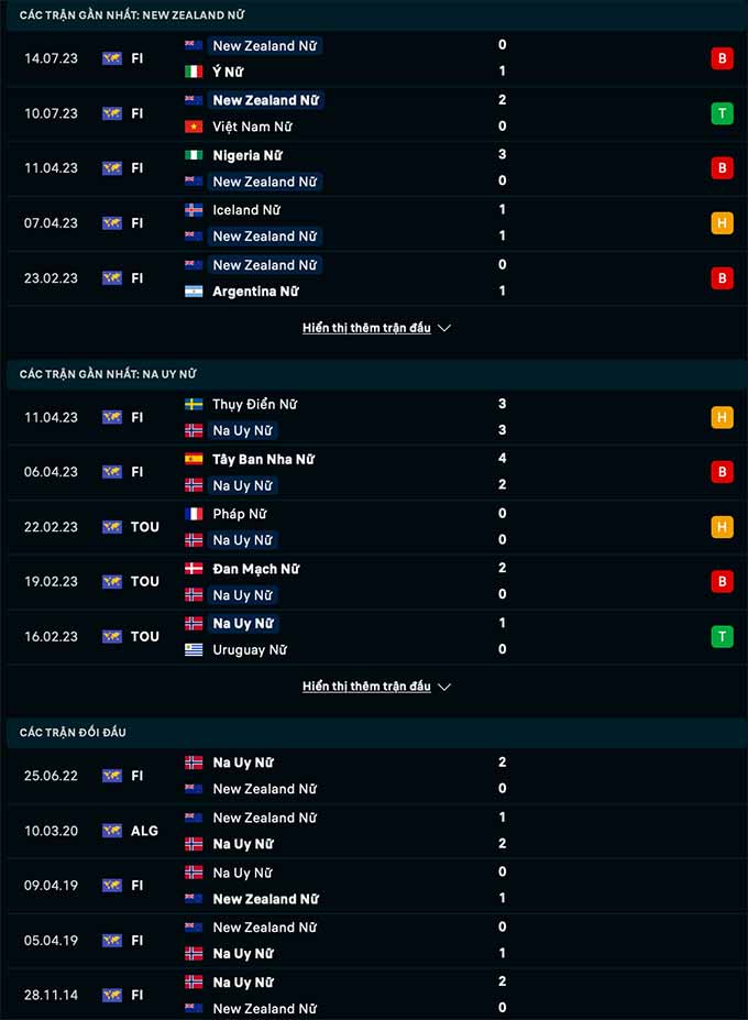 So sánh thành tích của 2 đội New Zealand và Na Uy