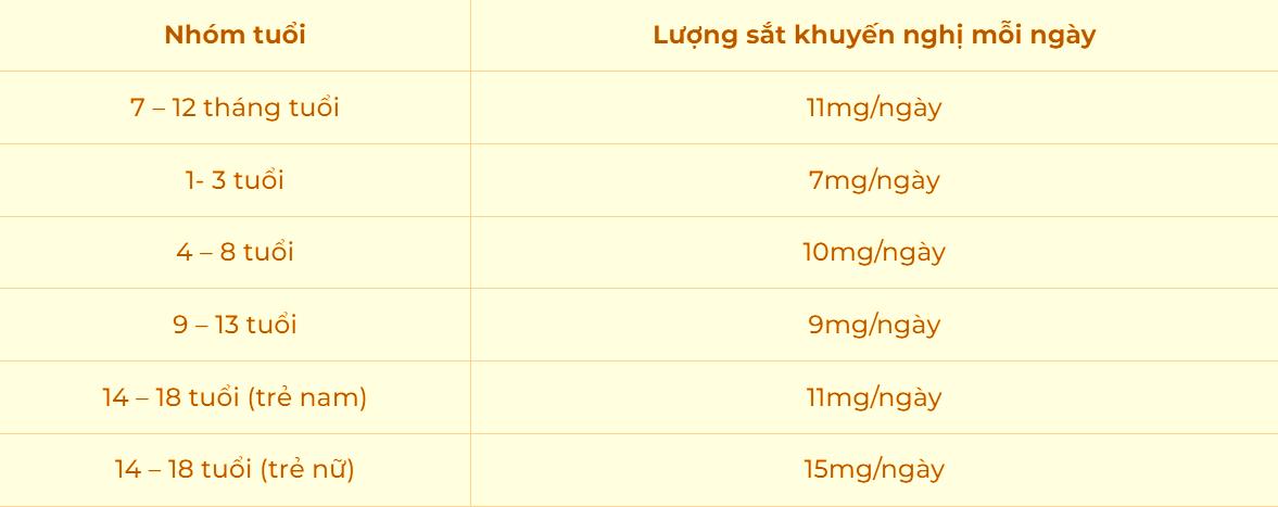 Bảng liều sắt theo khuyến cáo của Viện Hàn lâm Nhi khoa Hoa Kỳ