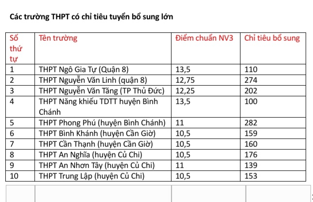 Gần 2.000 chỉ tiêu bổ sung ở 10 trường THPT