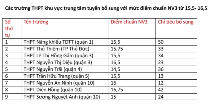 Các trường khu vực trung tâm quận 1, 3, 5 với mức điểm chuẩn thấp cũng tuyển nhiều chỉ tiêu