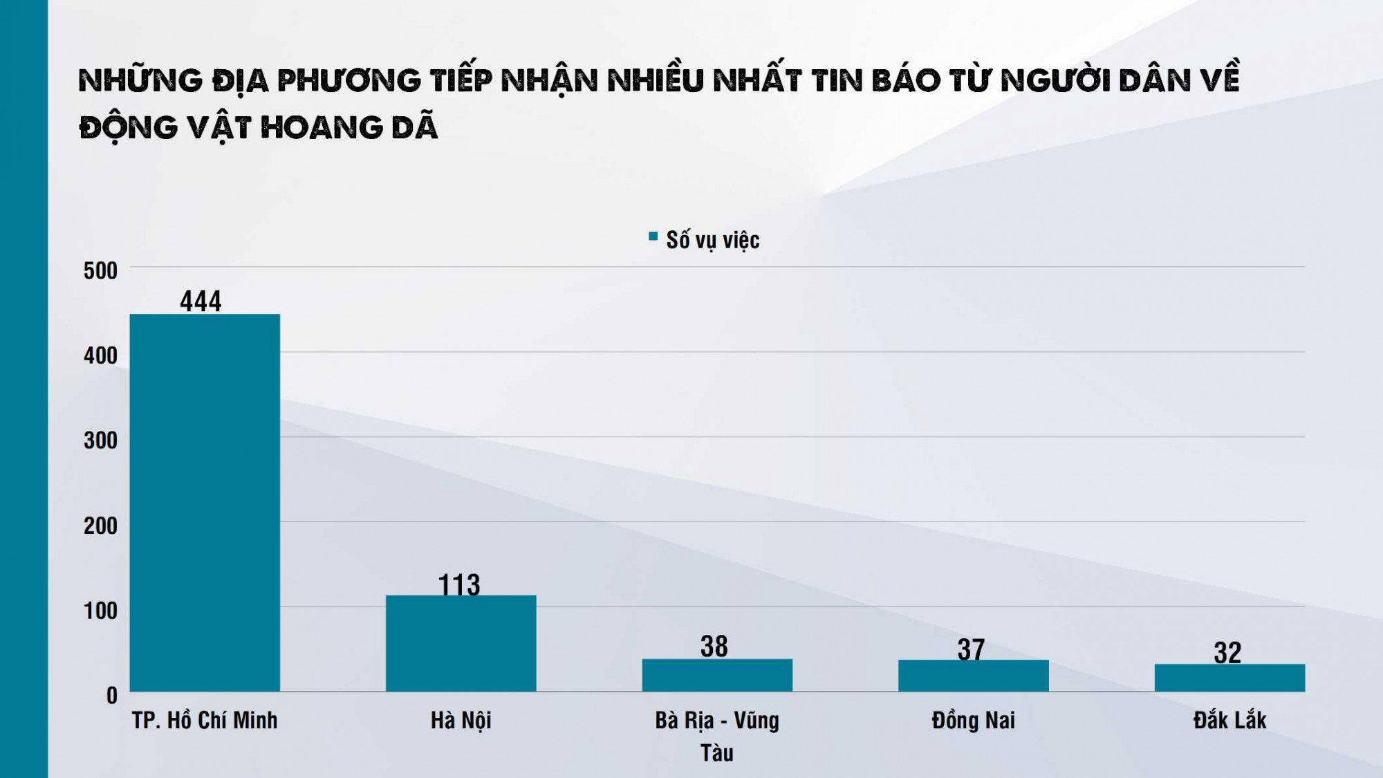 Theo báo cáo ghi nhận TPHCM và Hà Nội là hai thành phố ghi nhận số lượng vụ việc về động vật hoang dã do người dân thông báo nhiều nhất trên cả nước