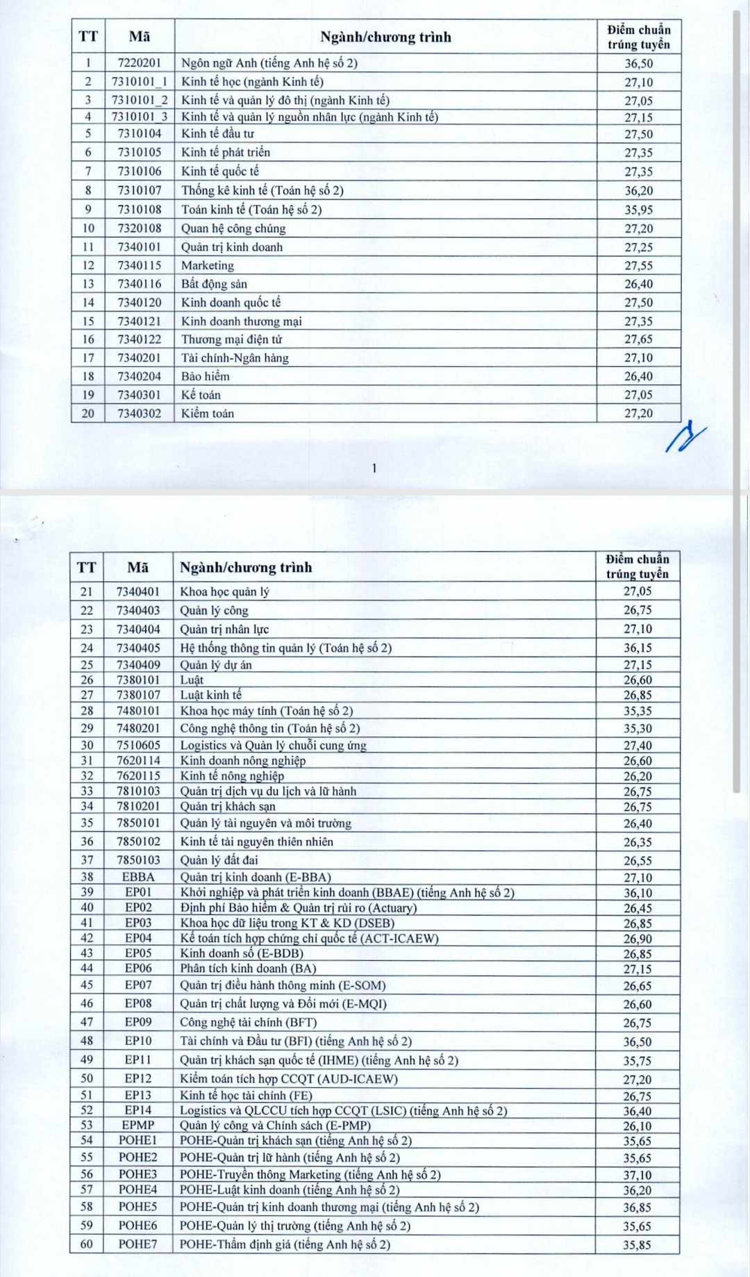 Điểm chuẩn năm 2023 của Trường ĐH Kinh tế Quốc dân