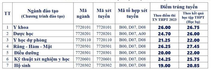 Điểm chuẩn năm 2023 của ĐH Y dược Thái Nguyên