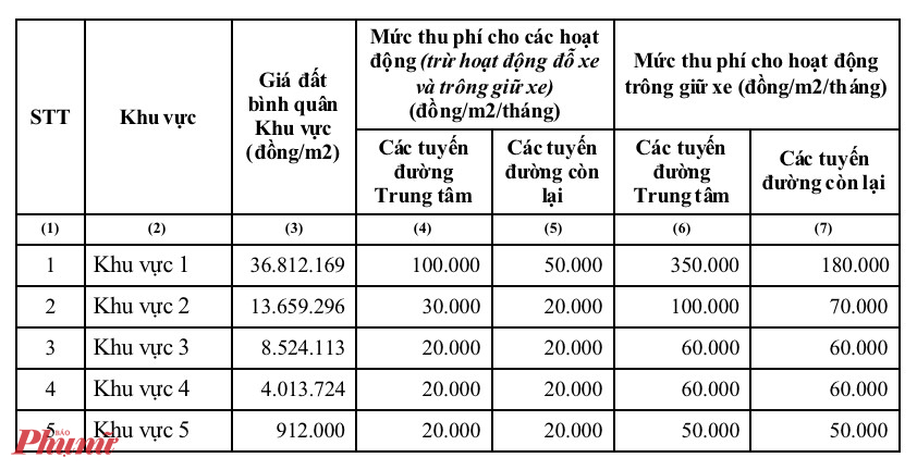 Mức thu phí vỉa hè