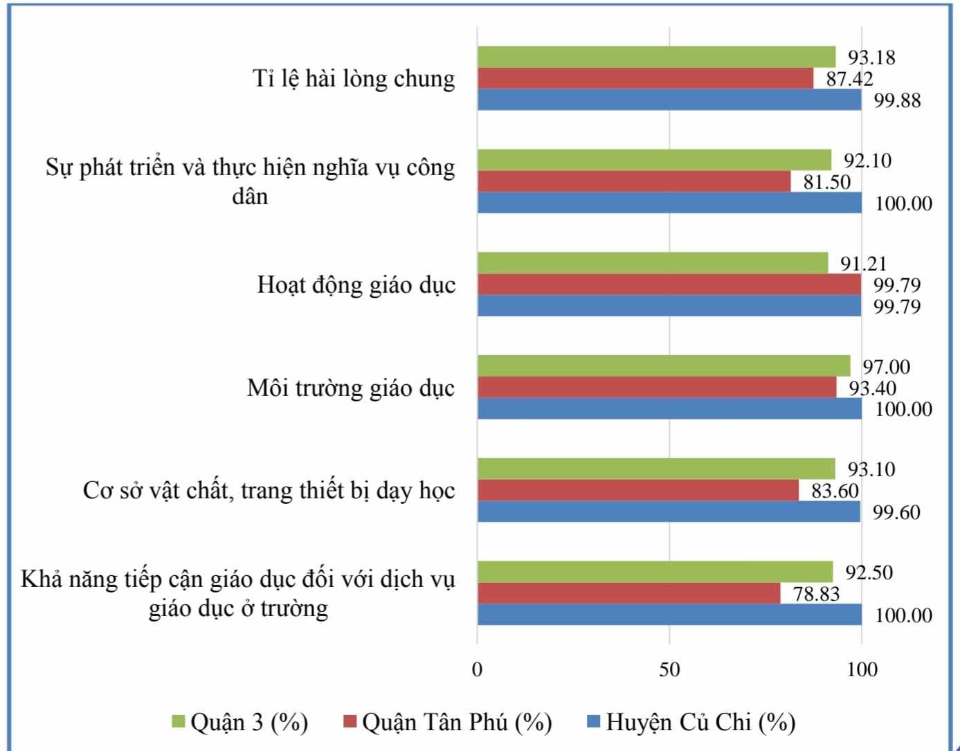 Tỷ lệ hài lòng chung của học sinh theo quận, huyện