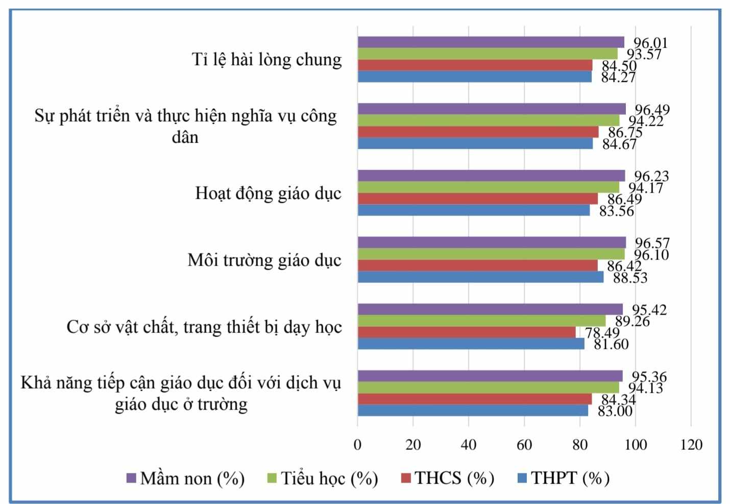 Tỷ lệ hài lòng chung của phụ huynh theo cấp học