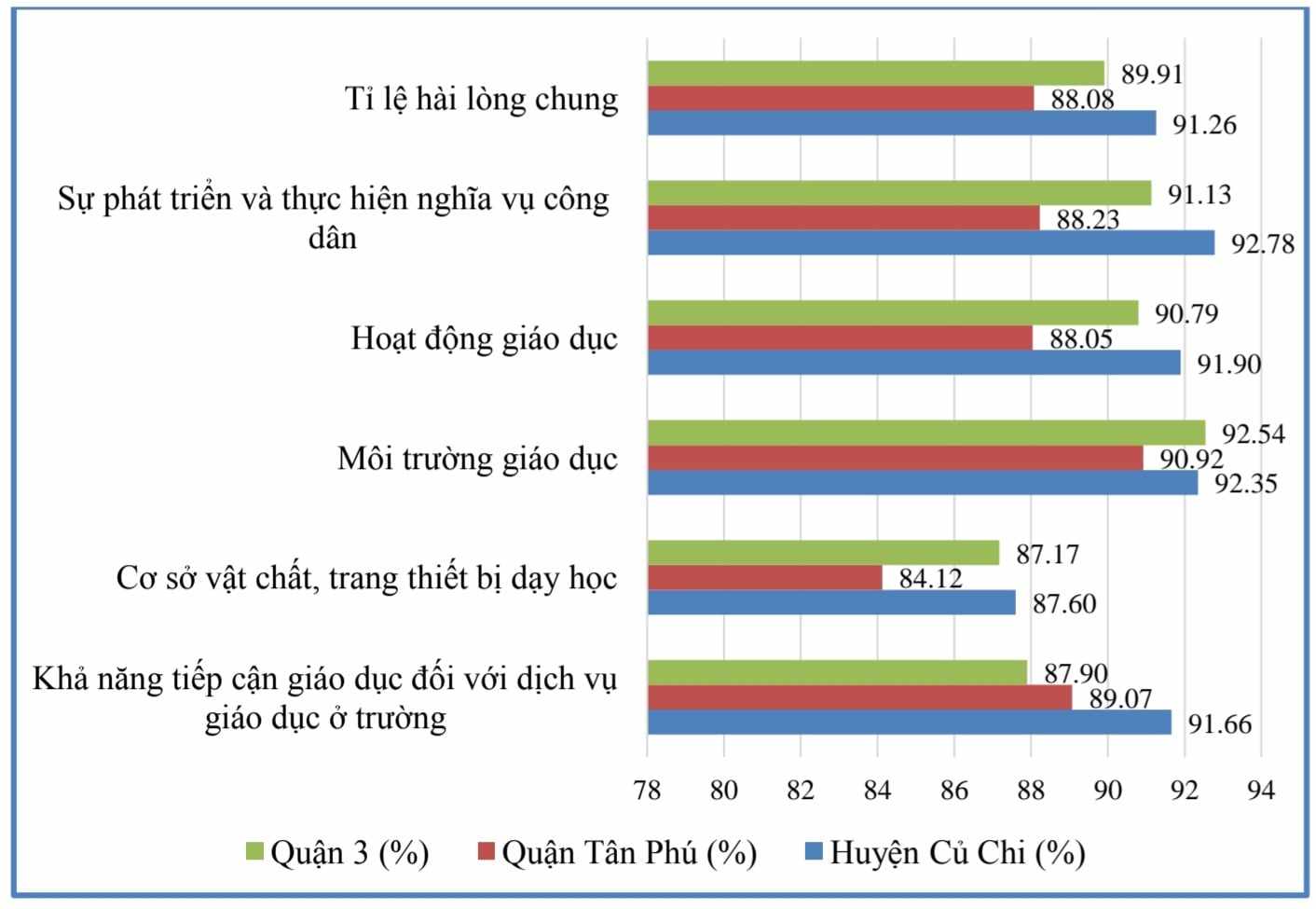 Tỷ lệ hài lòng của phụ huynh theo cấp học