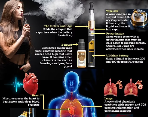 Cuộc kiểm tra thuốc lá điện tử được đánh giá cao từ thanh thiếu niên cho thấy chúng chứa hàm lượng chì, Niken và crom nguy hiểm. Một số đã vượt quá giới hạn gần 10 lần. Tiếp xúc với dòng chảy có thể làm suy giảm sự phát triển của không, trong khi hai loại kim lại có thể gây đông máu