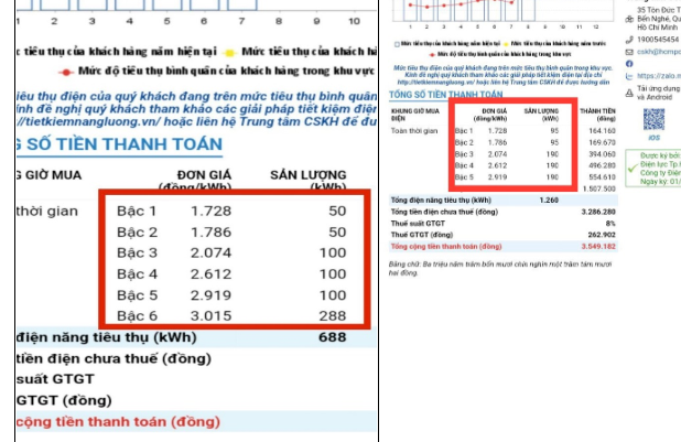 Theo EVNHCMC khẳng định: Tiền điện và định mức được tính tăng theo số ngày sử dụng điện thực tế trên mỗi bậc thang, ngành Điện tuyệt đối không tính cộng dồn vào các bậc thang cao.