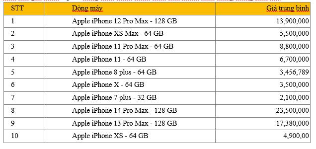 Trong 10 dòng điện thoại được mua bán nhiều nhất trên trang thương mại điện tử Chợ Tốt thì toàn bộ đều rơi vào các dòng iPhone
