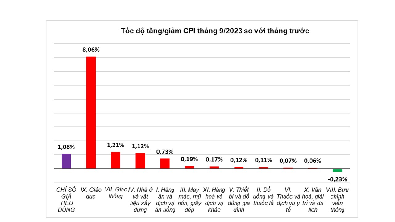 Diễn biến giá tiêu dùng của tháng 9/2023 so với tháng 8/2023 với một số nhóm hàng chính - Nguồn: Tổng cục thống kê