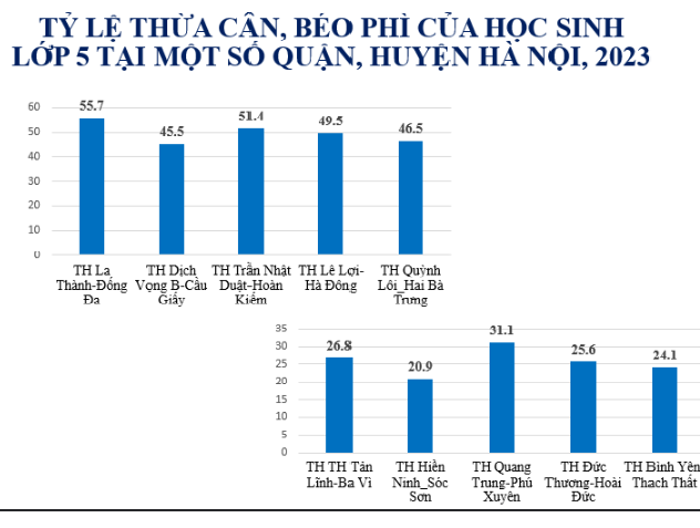 Tỷ lệ trẻ thừa cân, béo phì ở Hà Nội ở khu vực nội thành và ngoại thành