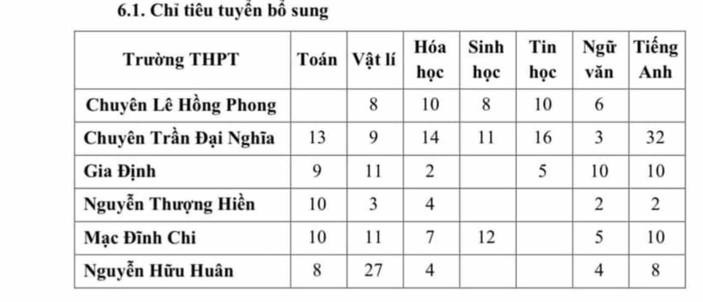 Chỉ tiêu tuyển bổ sung lớp 10 chuyên