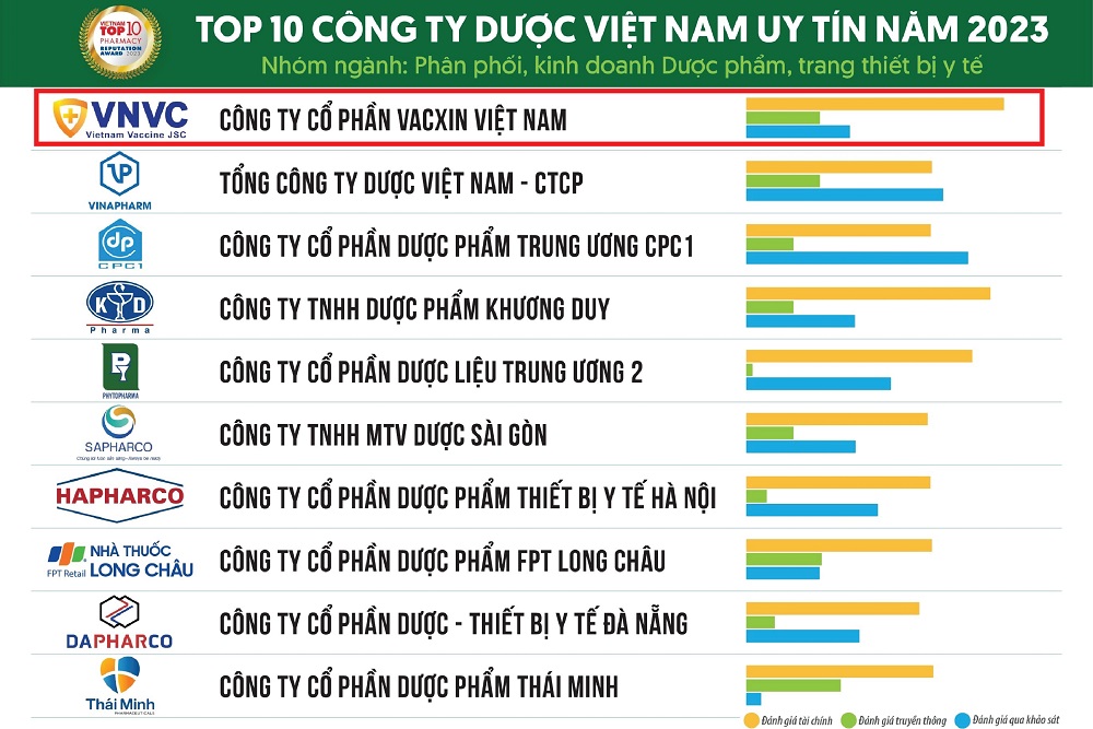 Liên tiếp được vinh danh với các giải thưởng uy tín, VNVC khẳng định vị trí tiên phong về uy tín, chất lượng trong lĩnh vực tiêm chủng vắc xin tại Việt Nam.