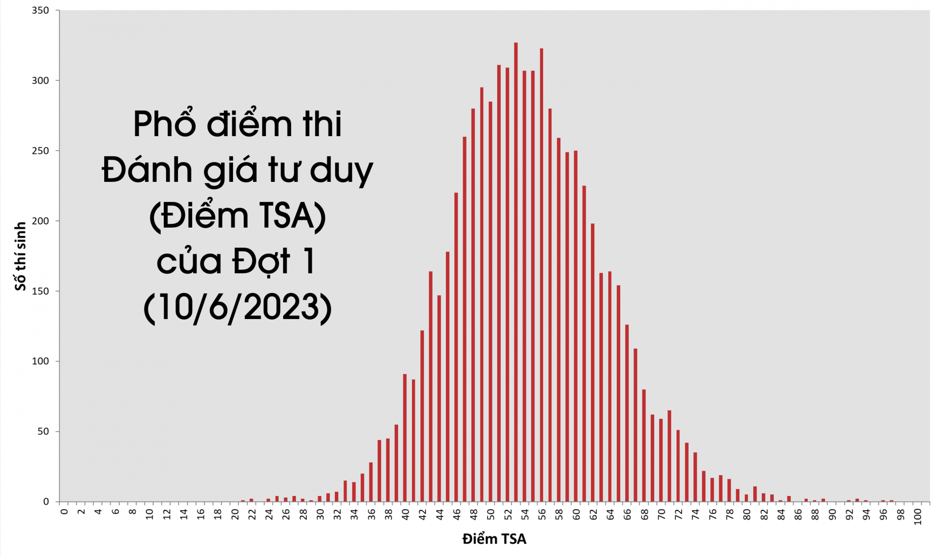 Phổ điểm kỳ thi đánh giá tư duy đợt 1 năm 2023 của ĐH Bách khoa Hà Nội. Ảnh: website nhà trường