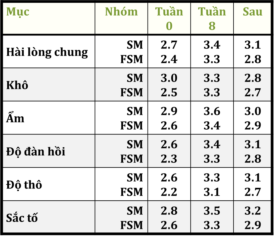 Kết quả thử nghiệm sau 8 tuần (điểm cao nhất là 5 và điểm thấp nhất là 1, SM là sữa đậu nành và FSM là sữa đậu nành lên men): Tất cả sự khác biệt giữa tuần 0 và tuần 8 đều có ý nghĩa thống kê, ngoại trừ tình trạng khô da (SM)