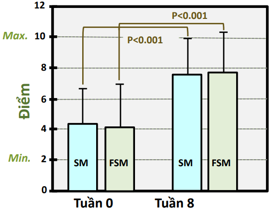 Ảnh hưởng của sữa đậu nành (SM) và sữa đậu nành lên men (FSM) đối với chỉ số hình thái ở nhóm phụ nữ sau mãn kinh, trong đó điểm cao nhất là 10 và thấp nhất là 2