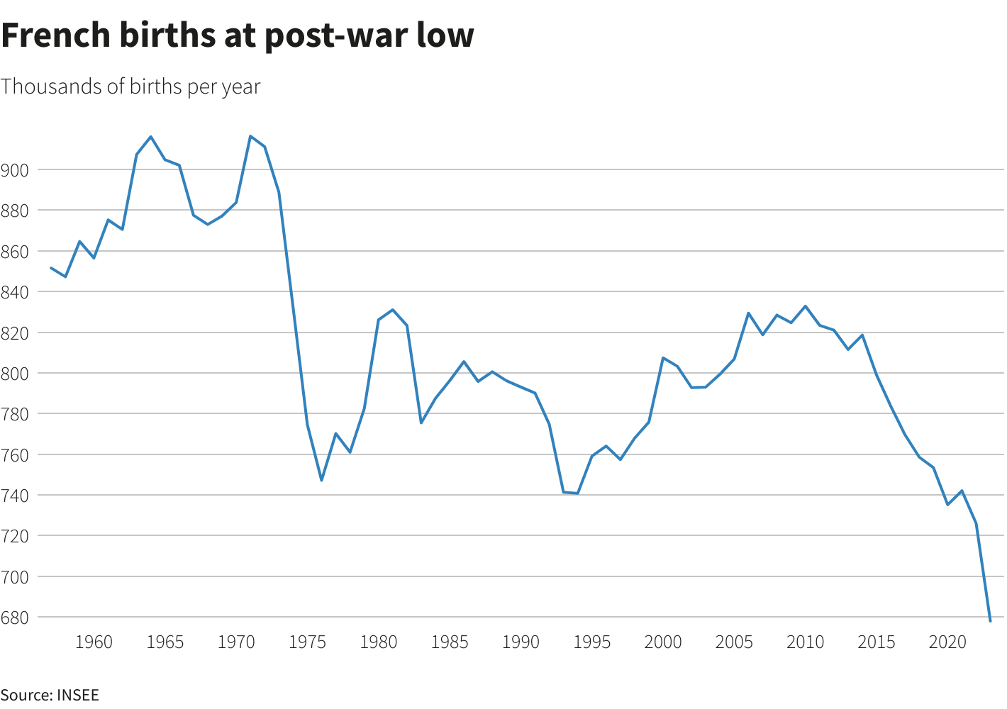 Biểu đồ số ca sinh tại Pháp qua từng năm - Ảnh: Reuters Graphics